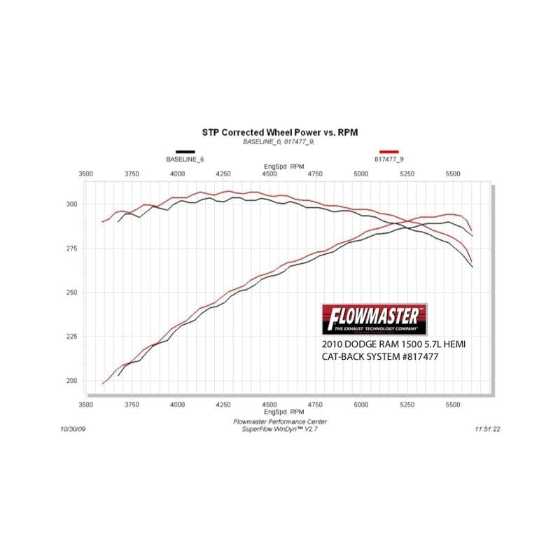 Flowmaster 09-24 RAM 1500 5.7L American Thunder SS Cat-Back Exhaust System