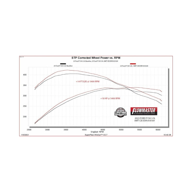 Flowmaster 21-25 F-150 American Thunder Cat-Back Exhaust - Dual Tailpipe