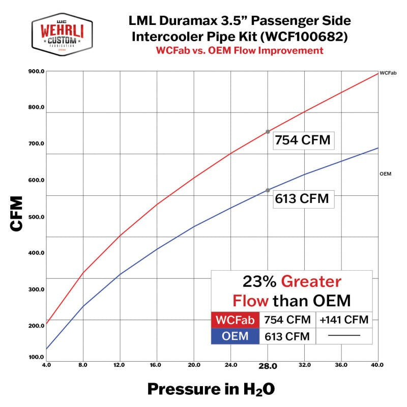 Wehrli 11-16 GM Duramax LML Passenger Side 3.5in Intercooler Pipe - Deore Gold