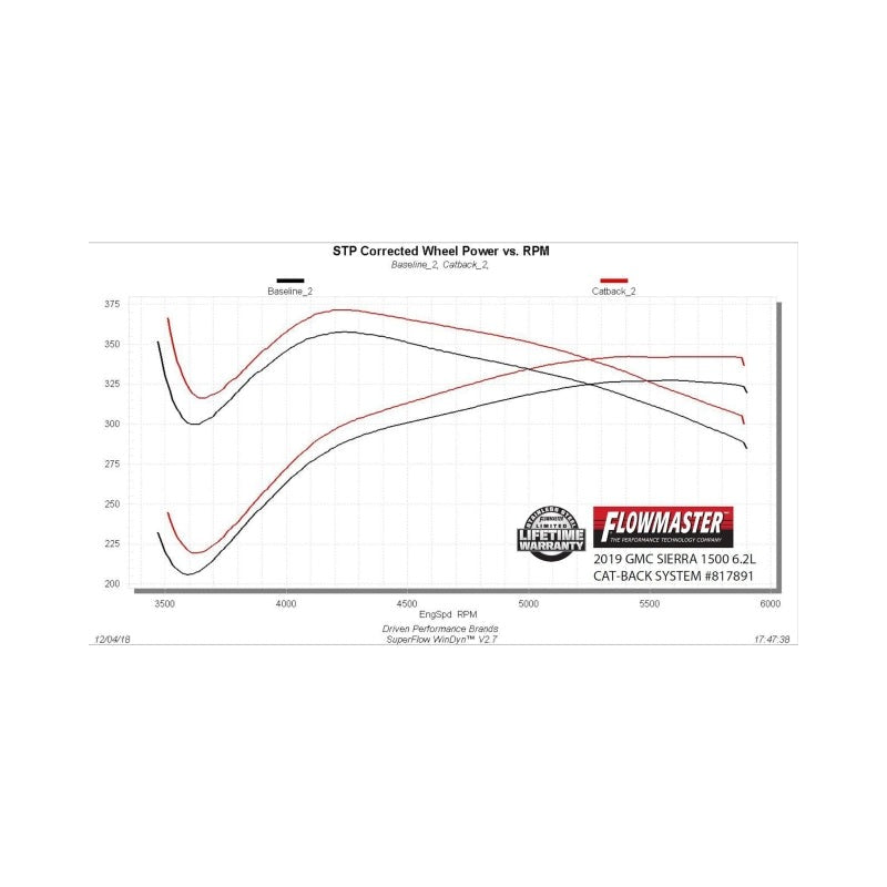 Flowmaster 19-23 GM 1500 6.2L American Thunder Cat-Back Exhaust System - Quad Tips