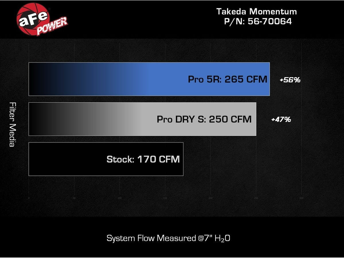 aFe Power Takeda Momentum Cold Air Intake System w/ Pro Dry S Filter - 2022-2026 Subaru WRX