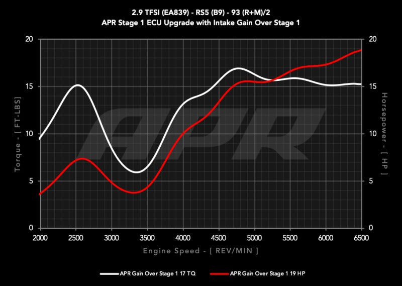 APR 19-24 Audi RS5/RS5 Sportback (B9) 2.9T PEX Intake System