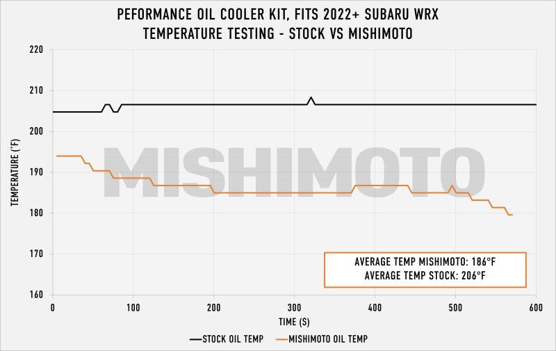 Mishimoto Thermostatic Oil Cooler Kit - Silver - 2022-2026 Subaru WRX