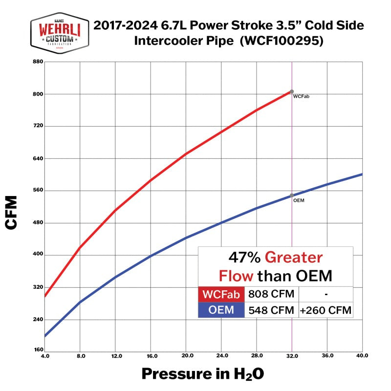 Wehrli 17-25 Ford Power Stroke 6.7L High Flow Intercooler Pipe Kit - WCFab Grey