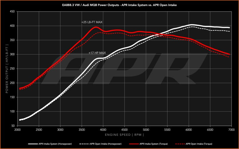 APR 15-20 Audi A3/A3 Quattro/S3/15-21 Volkswagen GTI/Jetta EA888.3 (MQB) 2.0T Intake System