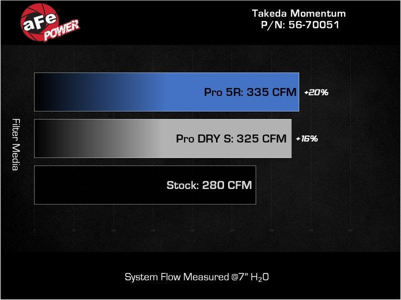 aFe Takeda Momentum Pro 5R Cold Air Intake System - 2020-2024 Subaru Outback H4-2.5L