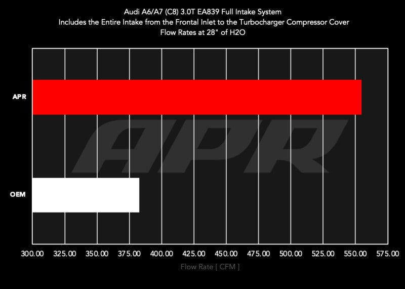 APR 20-26 Audi A6 Allroad/19-25 Audi A6 Quattro/A7 Sportback (C8) 3.0T Carbon Fiber Intake System