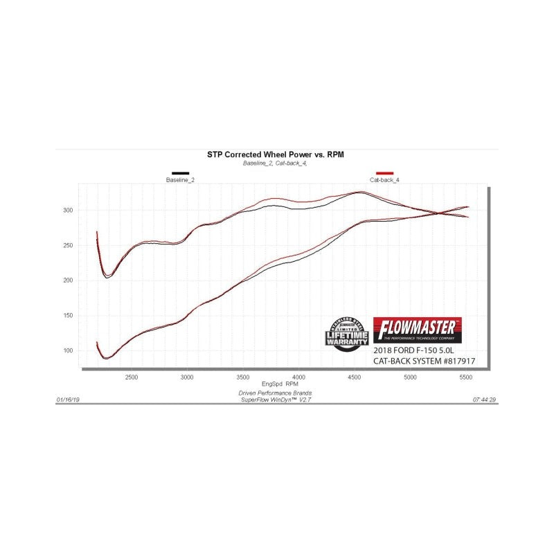 Flowmaster Outlaw Extreme Cat-Back Exhaust for 2015-2020 Ford F-150 - 817917