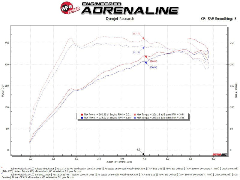 aFe Takeda Momentum Pro DRY S Cold Air Intake System - 2020-2024 Subaru Outback