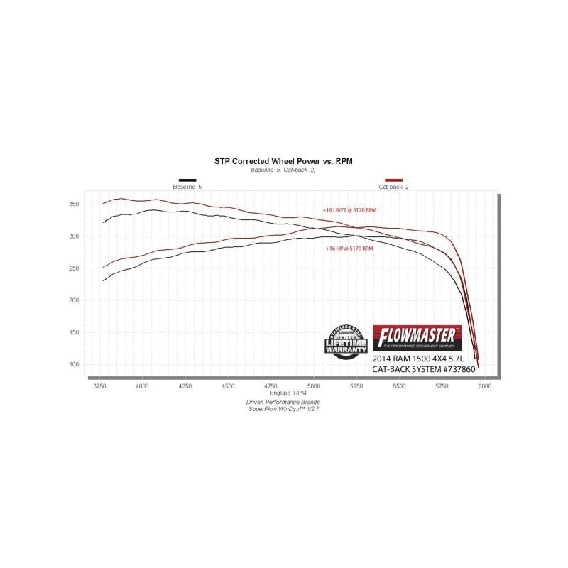 Flowmaster 09-23 RAM 1500 5.7L 304 Signature Series Cat-Back Exhaust System