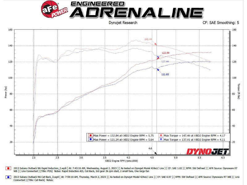 aFe Takeda Rapid Induction Cold Air Intake w/Pro DRY S Filter - 2013-2014 Subaru Outback H4-2.5L
