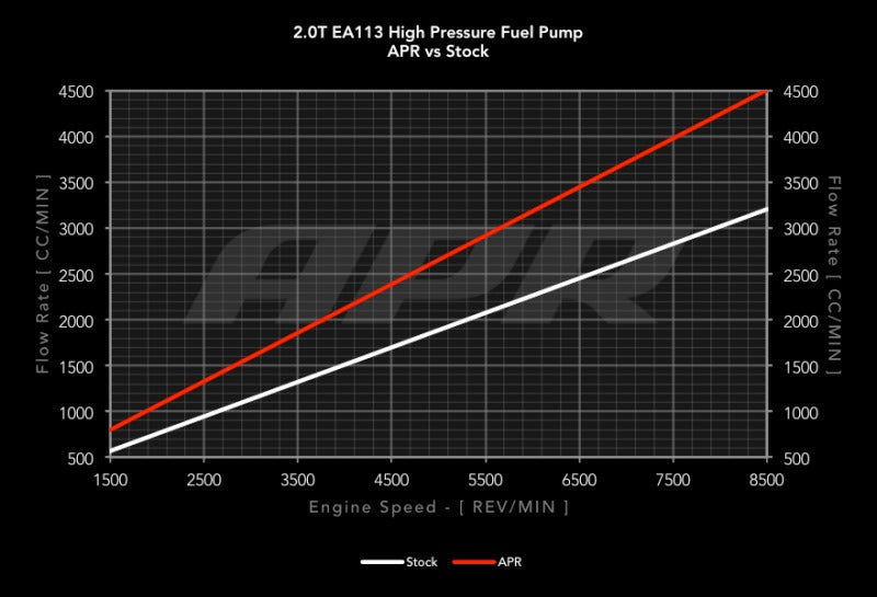 APR 09-15 Audi TTS Quattro High Pressure Fuel Pump - No Rebuild