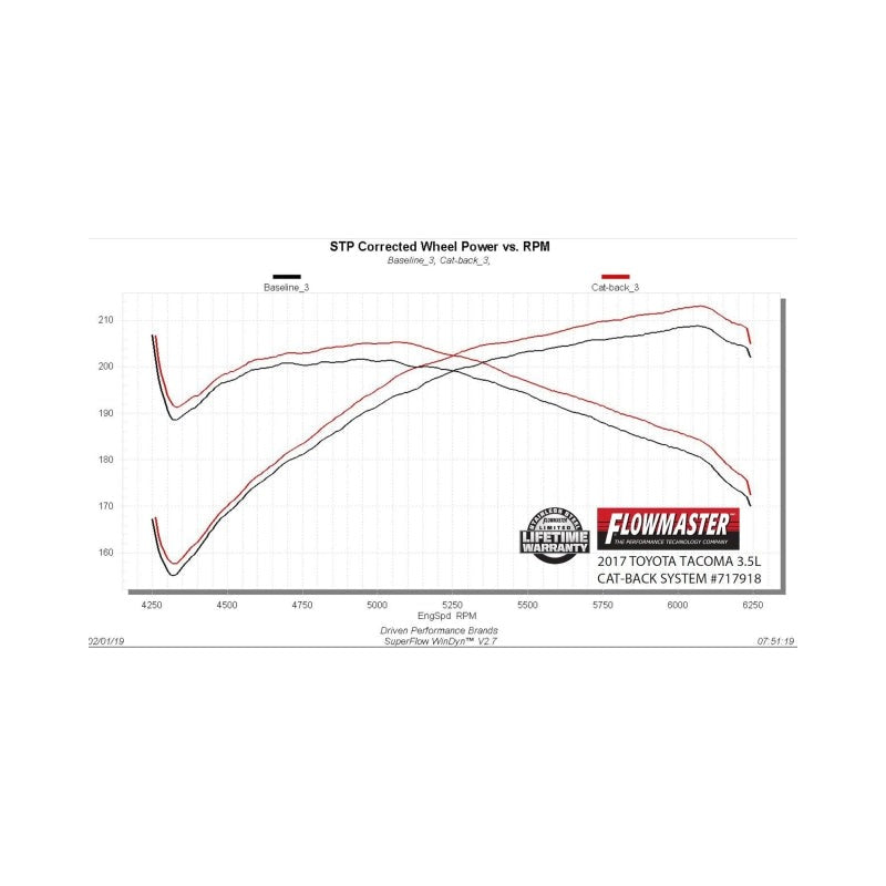 Flowmaster 16-23 Toyota Tacoma 3.5L FlowFX Cat-Back Exhaust System