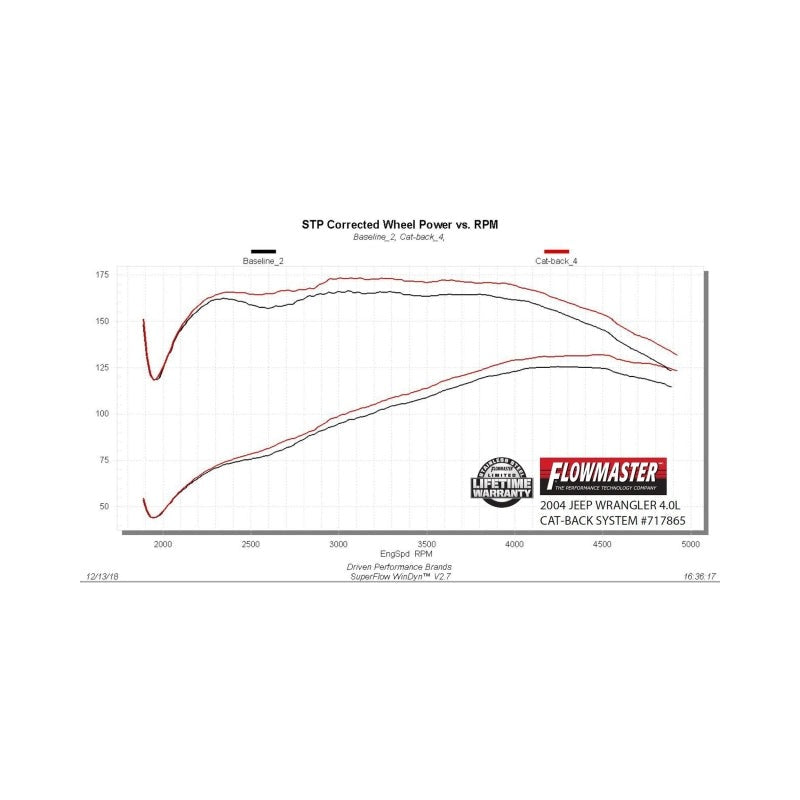 Flowmaster 00-06 Jeep Wrangler TJ 4.0L FlowFX Cat-Back Exhaust System