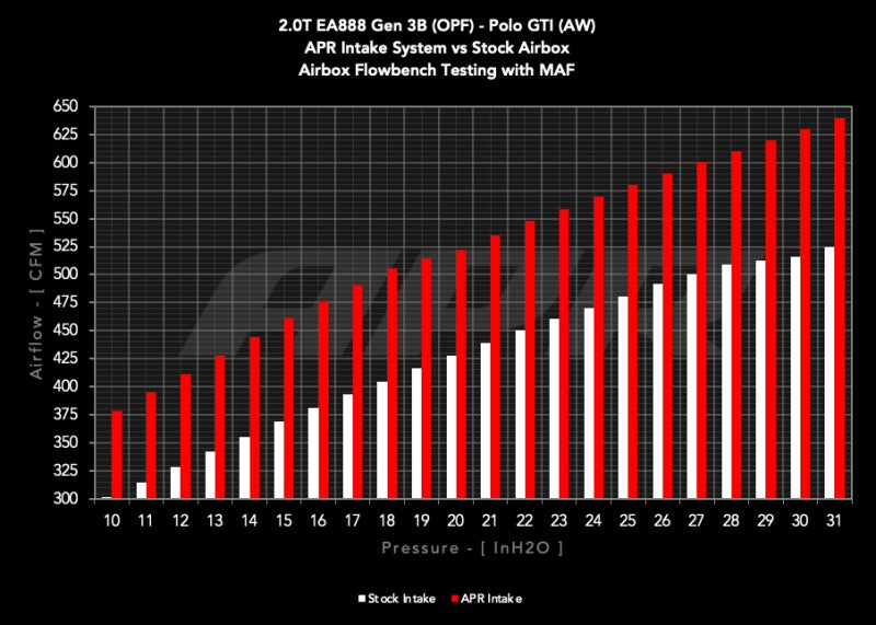 APR 19-26 Audi/Volkswagen EA888.3/3B/4/4B (MQB/MQB EVO/MQB AX) 1.8T/2.0T Open Air Intake System