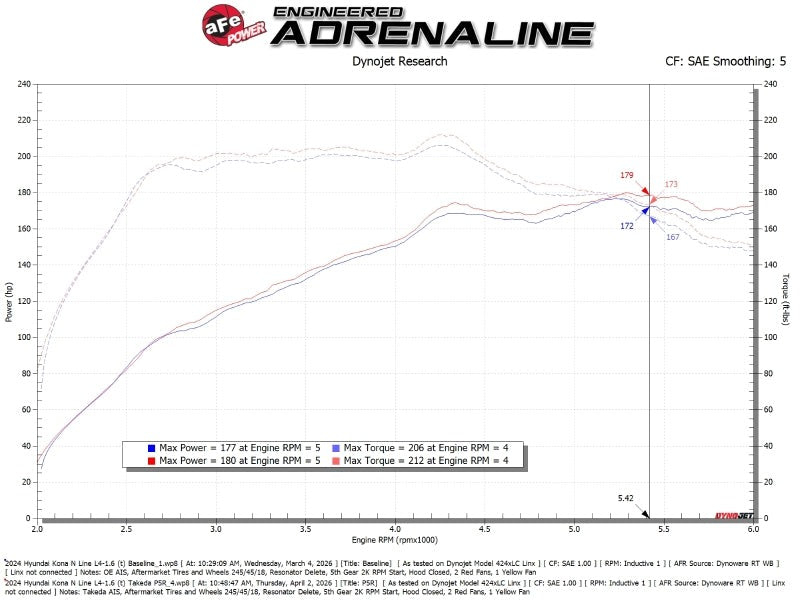 aFe Takeda Momentum Cold Air Intake System w/ Pro 5R Filter Hyundai Kona 24-26 L4-1.6L (t)