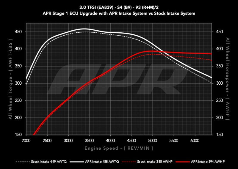 APR 18-25 Audi S4/S5/S5 Sportback (B9) 3.0T PEX Intake System