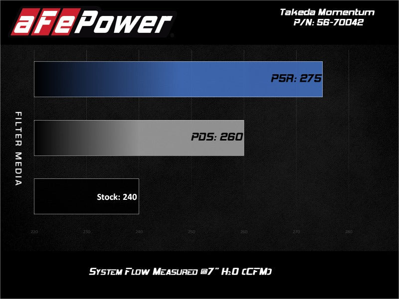 aFe Takeda Momentum Air Intake System - PRO DRY S Filter - 2019-2021 Subaru Forester H4-2.5L