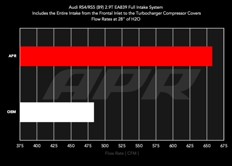 APR 19-24 Audi RS5/RS5 Sportback (B9) 2.9T PEX Intake System