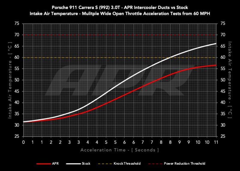 APR 20-25 Porsche 911 (992) Carbon Fiber Intercooler Ducts