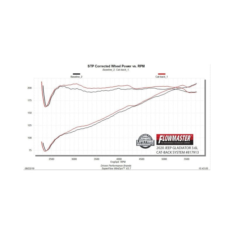 Flowmaster 20-25 Jeep Gladiator 3.6L American Thunder Cat-Back Exhaust System