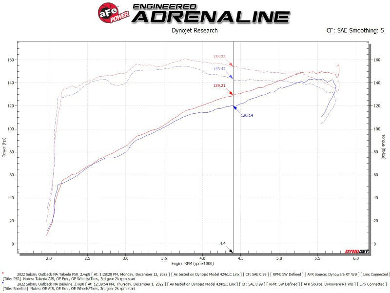 aFe Takeda Momentum Pro 5R Cold Air Intake System - 2020-2024 Subaru Outback H4-2.5L