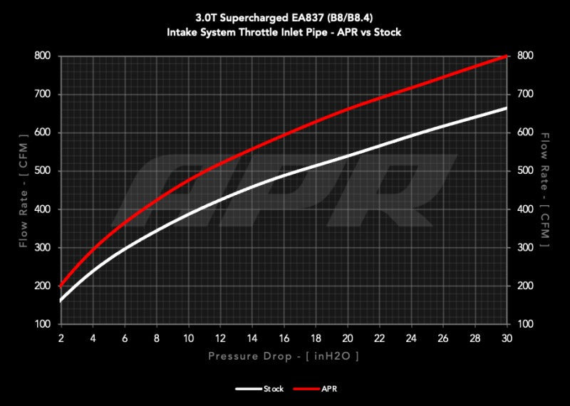 APR 10-16 Audi S4/S5/14-17 Audi Q5/SQ5 (B8) 3.0T Carbon Fiber Throttle Inlet Pipe