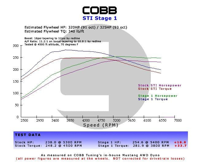 Cobb Stage 1+ 5MT Drivetrain Package - Red Knob - 2008-2014 Subaru WRX / 2005-2009 Subaru Legacy GT / Outback XT / 2006-2008 Subaru Forester XT