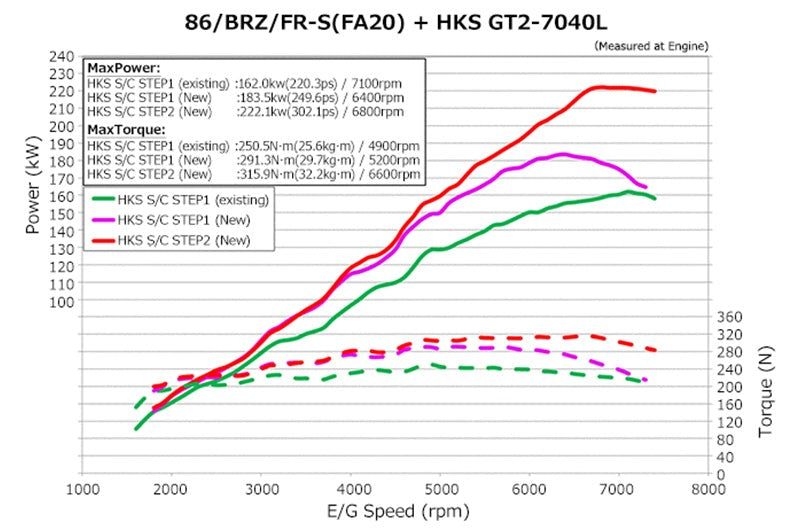 HKS GT2 Super Charger System Pro - 2013-2016 Scion FR-S / 2013-2020 Subaru BRZ / 2017-2019 Toyota 86