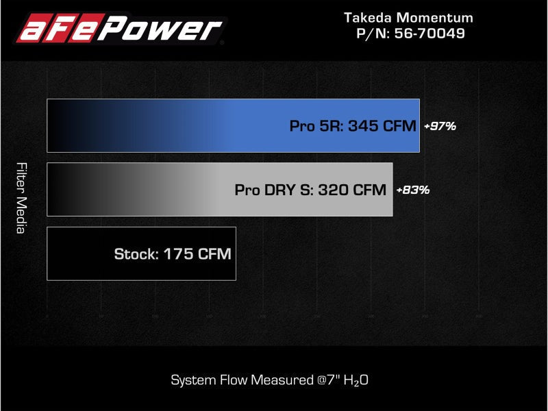 aFe Takeda Intake System w/Pro 5R Filter - 2014-2018 Subaru Forester H4-2.0L Turbo