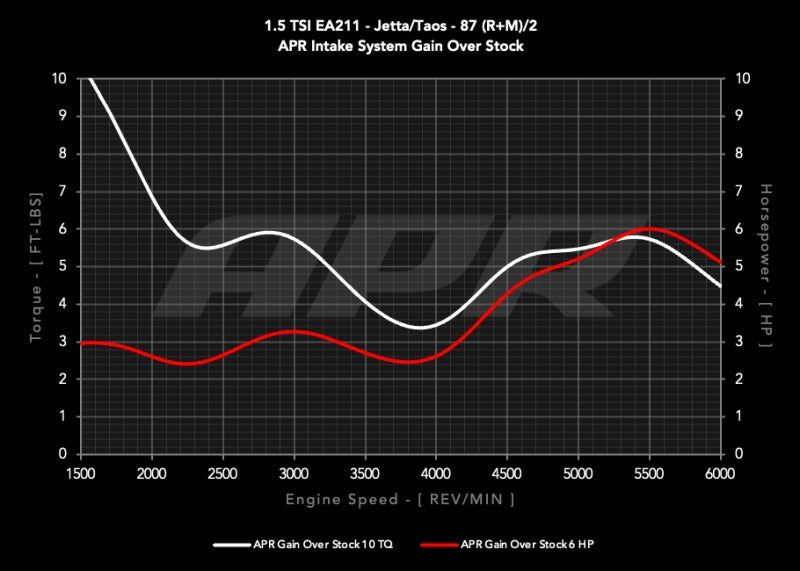 APR 22-26 Volkswagen Jetta/Taos (EA211 MQB) 1.0T/1.5T PEX Open Intake System