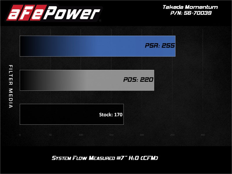 aFe Takeda Momentum Cold Air Intake System w/Pro 5R Media - 2015-2019 Subaru Outback H4-2.5L