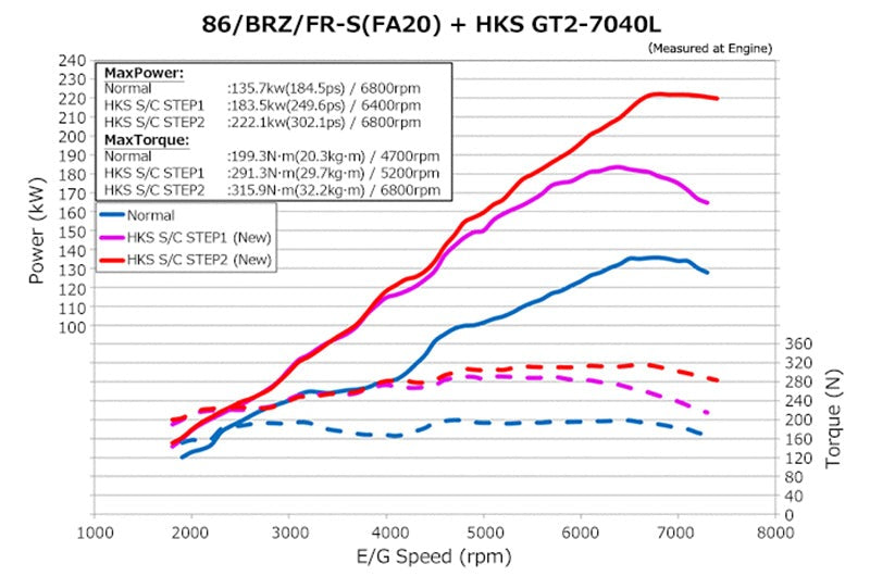 HKS GT2 Super Charger System Pro - 2013-2016 Scion FR-S / 2013-2020 Subaru BRZ / 2017-2019 Toyota 86